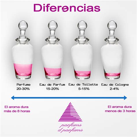 cual es la diferencia entre eau de toilette y perfume